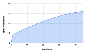 A velocity/time graph of Mario's speed during the first 45 frames (1.5 seconds) of walking